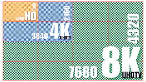 HD、4K、8Kの解像度比較図。各領域のサイズ感を視覚的に示したチェックパターングラフィック。