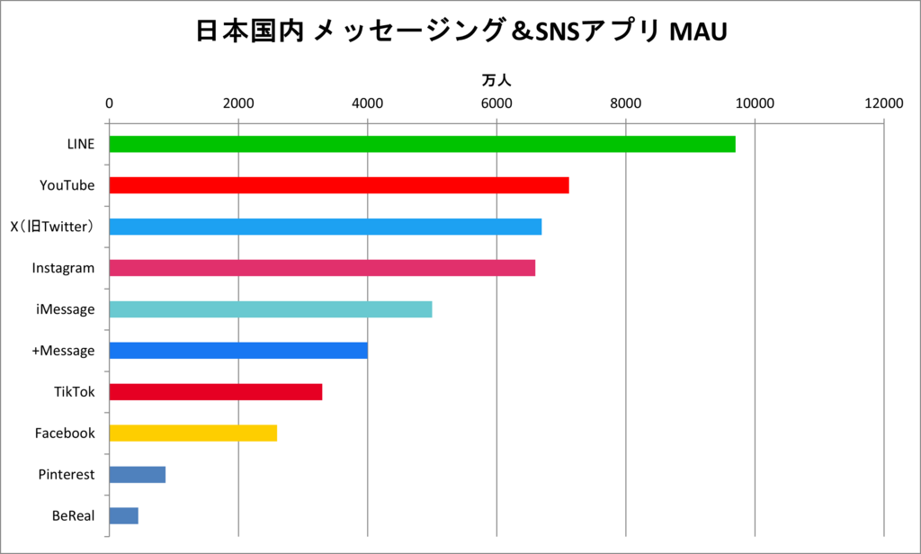 「もうLINEは古い?」――旧 Twitterのチャットベータ版 XChatはAI時代のメッセージング覇者になれるのか? - messaging MAU LINEが圧倒的シェアを維持する中、XやInstagramも追い上げを見せる【日本国内MAU比較】